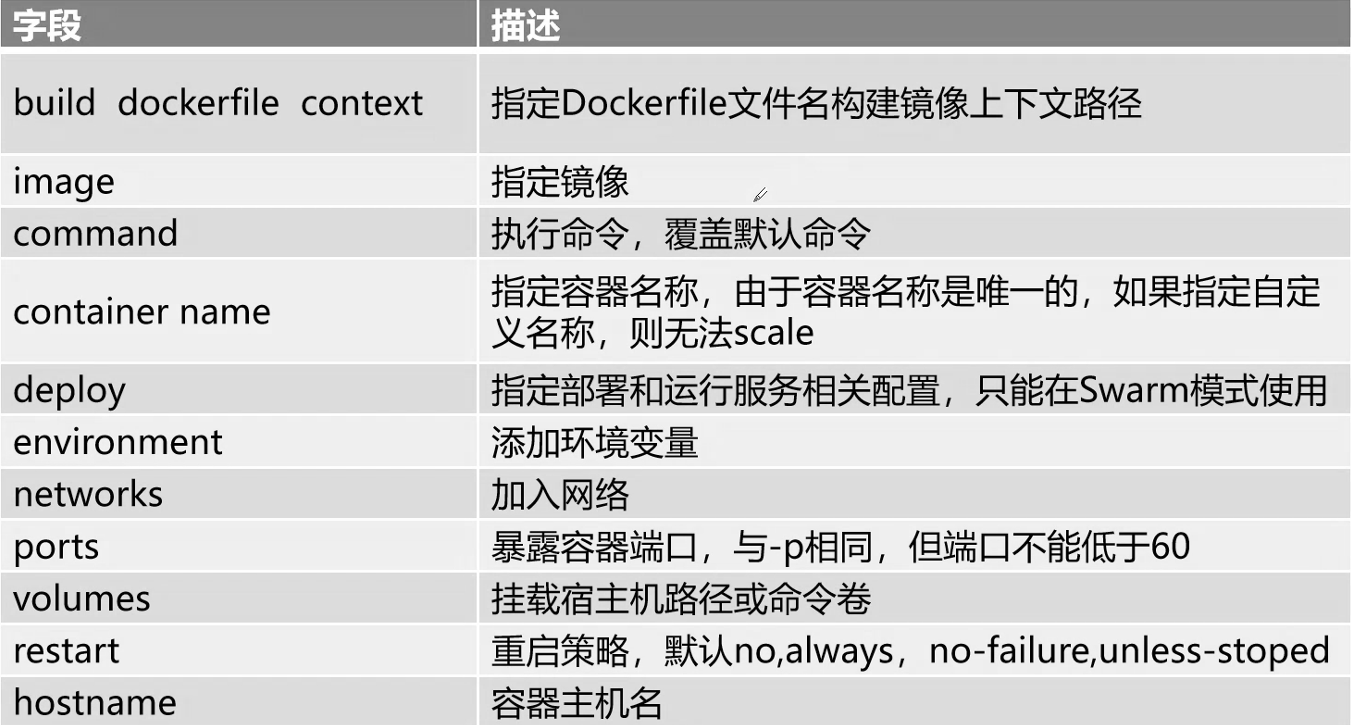 Docker應用 - 使用Docker Compose編排容器
