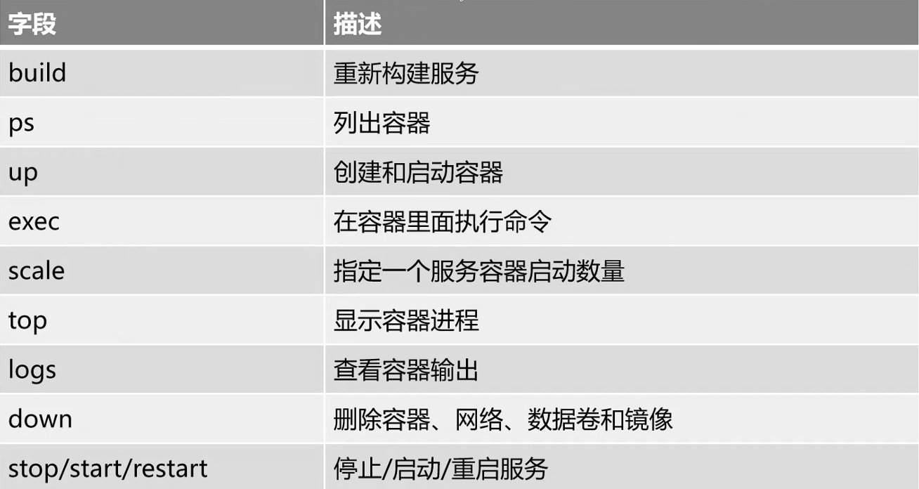 Docker應用 - 使用Docker Compose編排容器