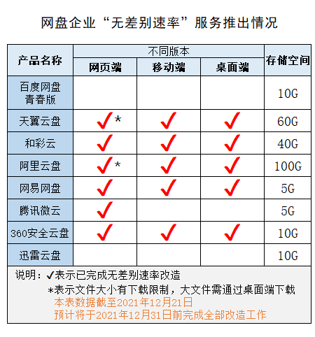 解除限速！騰訊微云 App 更新，提供無差別速率服務