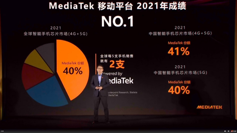 聯(lián)發(fā)科 2021 年全球 4G+5G 份額 40% 排名世界第一，更是中國(guó)第一