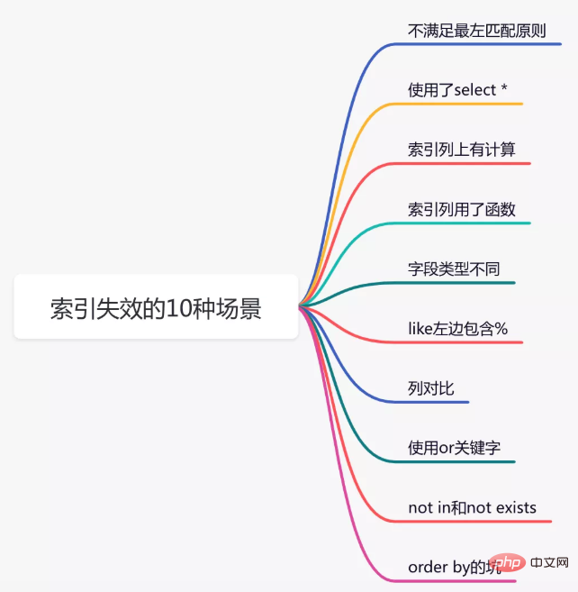 吐血整理：索引失效的10種場景！