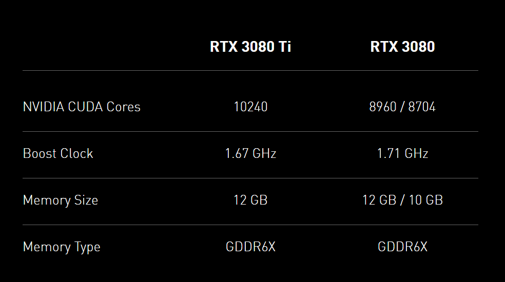 英偉達(dá)發(fā)布 RTX 3080 12GB 顯卡，售價(jià)約 9000 元起