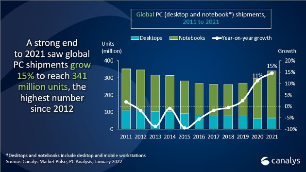 Canalys：2021 年全球 PC 出貨 3.41 億臺，同比增長 15%，聯(lián)想占比第一