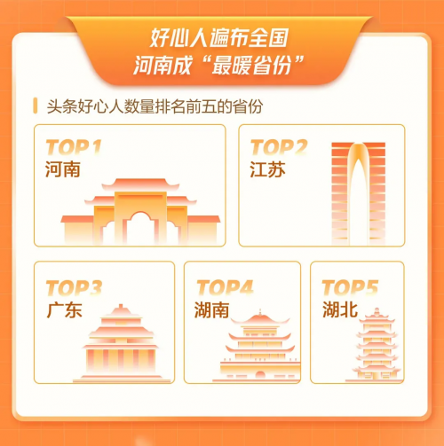 暖心！“頭條好心人”發(fā)布年度數(shù)據(jù)報(bào)告，正能量事件傳播超23億次