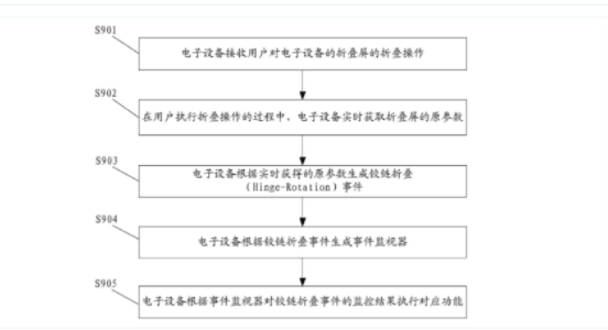 華為公開“折疊屏控制”專利：折疊操作可執(zhí)行對(duì)應(yīng)功能
