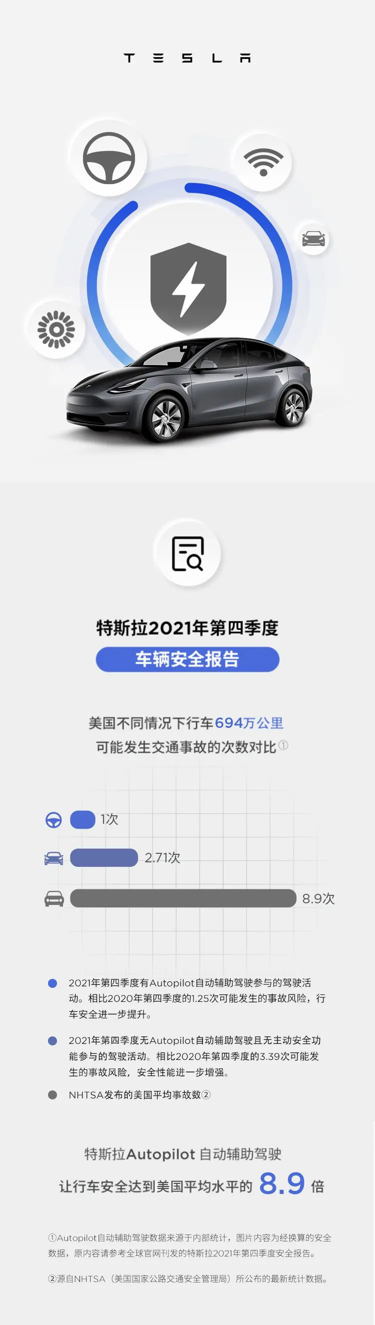 特斯拉：Autopilot 讓行車安全達(dá)到美國平均水平的 8.9 倍，比人類駕駛更安全