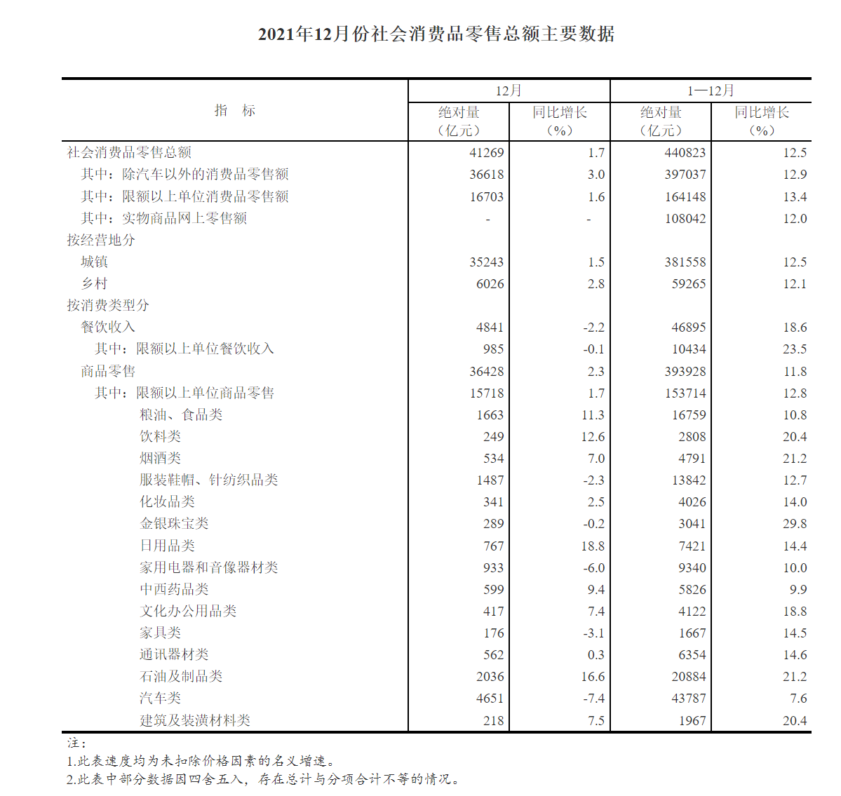 國家統(tǒng)計局：2021 年全年全國網(wǎng)上零售額 130884 億元，同比增長 14.1%