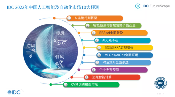 IDC:預(yù)計(jì) 2024 年近 20% 的 IoT 系統(tǒng)將支持人工智能