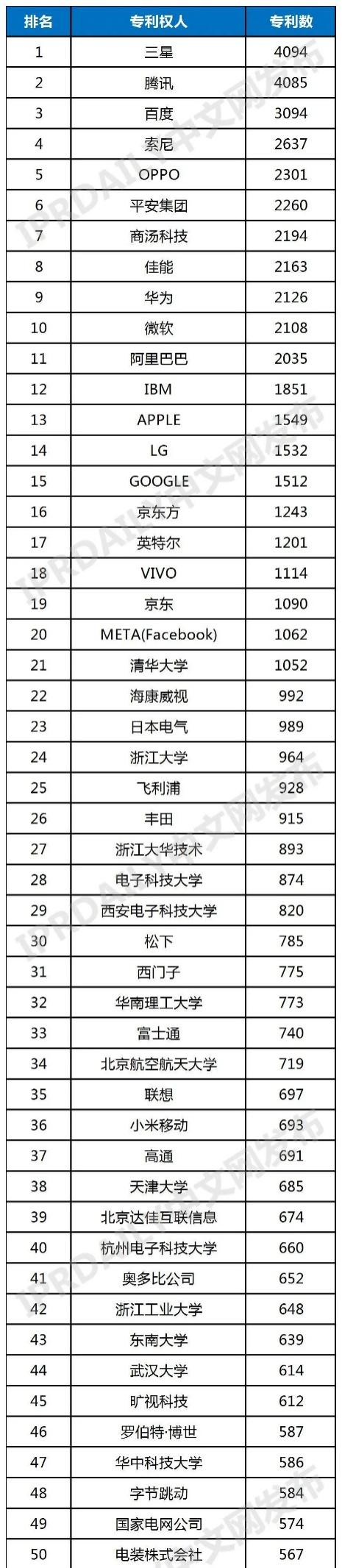 VR / AR 全球發(fā)明專利排行榜 TOP100：三星、騰訊、百度前三
