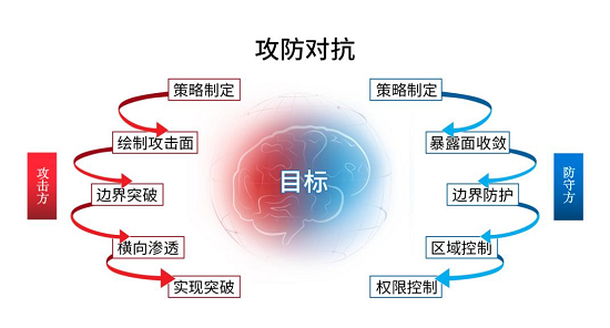 華云安·ASM技術(shù)篇:攻防視角下的攻擊面管理