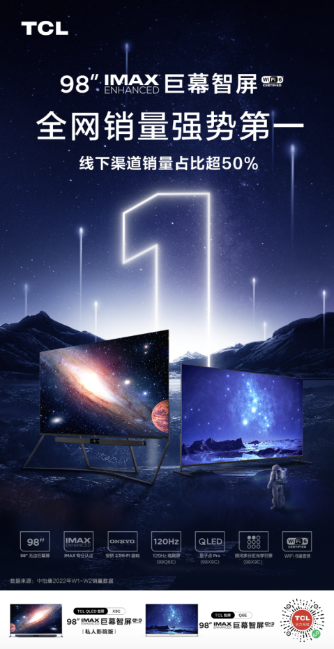 有口皆碑！TCL斬獲98英寸巨幕電視及Mini LED電視銷(xiāo)量雙第一