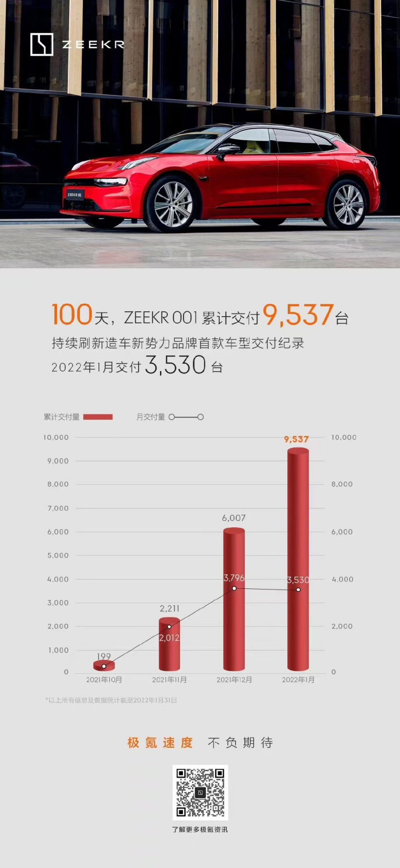 極氪汽車公布一月交付量，極氪 001 累計(jì) 9537 臺(tái)