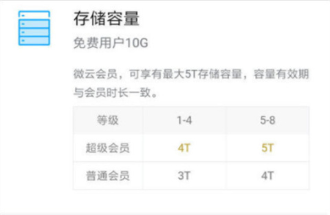 微云超級會員是干什么的 微云超級會員和普通會員的區(qū)別