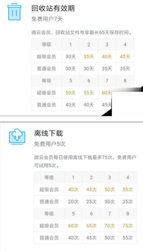 微云超級會員是干什么的 微云超級會員和普通會員的區(qū)別