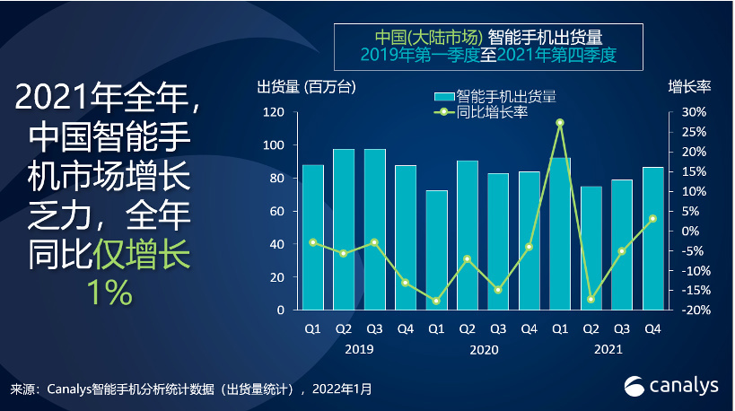 Canalys：2021 年中國智能手機(jī)增長乏力僅增 1%，vivo / OPPO / 小米排名前三