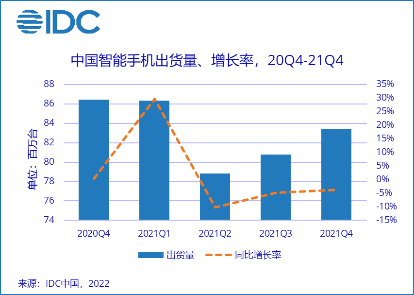 IDC：中國智能手機(jī)市場 2021 年 Q4 蘋果登頂，vivo、OPPO、小米全年前三