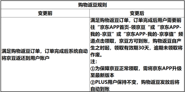 京東返京豆規(guī)則變了:點(diǎn)擊領(lǐng)取才到賬 PLUS會員更香了