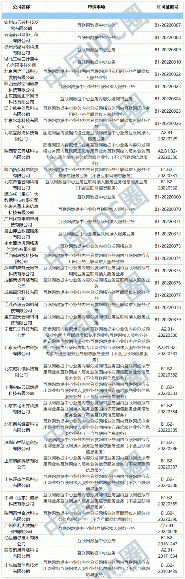 2022年第03批IDC牌照、CDN牌照發(fā)布