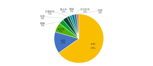 APT組織檔案館|2021年度APT組織活動(dòng)態(tài)勢(shì)分析