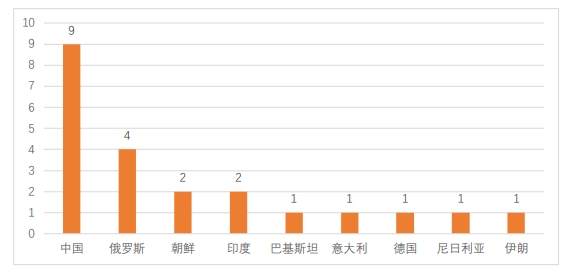 APT組織檔案館|2021年度APT組織活動(dòng)態(tài)勢(shì)分析