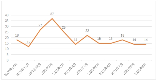 APT組織檔案館|2021年度APT組織活動(dòng)態(tài)勢(shì)分析