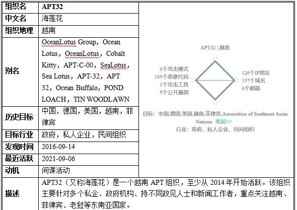 APT組織檔案館|2021年度APT組織活動(dòng)態(tài)勢(shì)分析