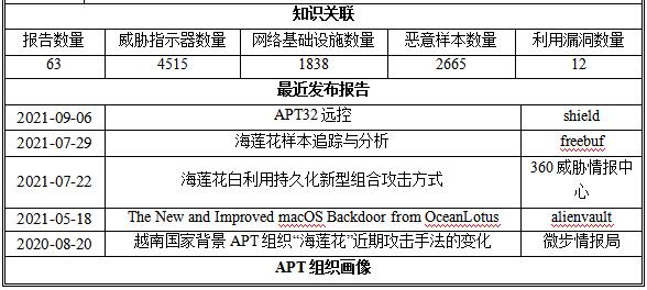 APT組織檔案館|2021年度APT組織活動(dòng)態(tài)勢(shì)分析