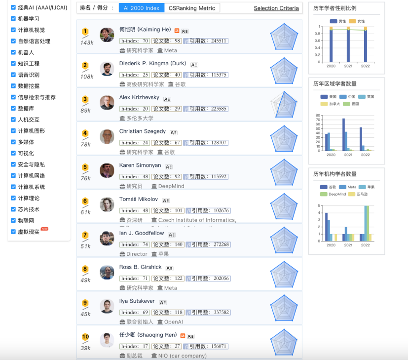 全球最具影響力榜單AI 2000出爐，青年人才、創(chuàng)業(yè)公司表現(xiàn)亮眼