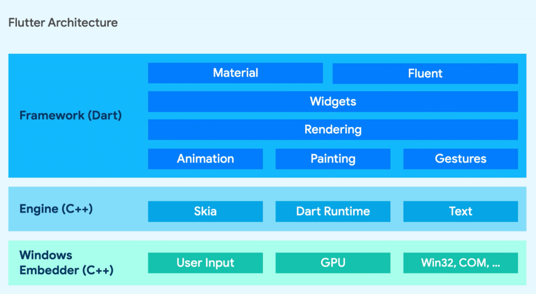谷歌:Flutter 正式支持 Windows 應(yīng)用,與 Android 和 iOS 支持一致