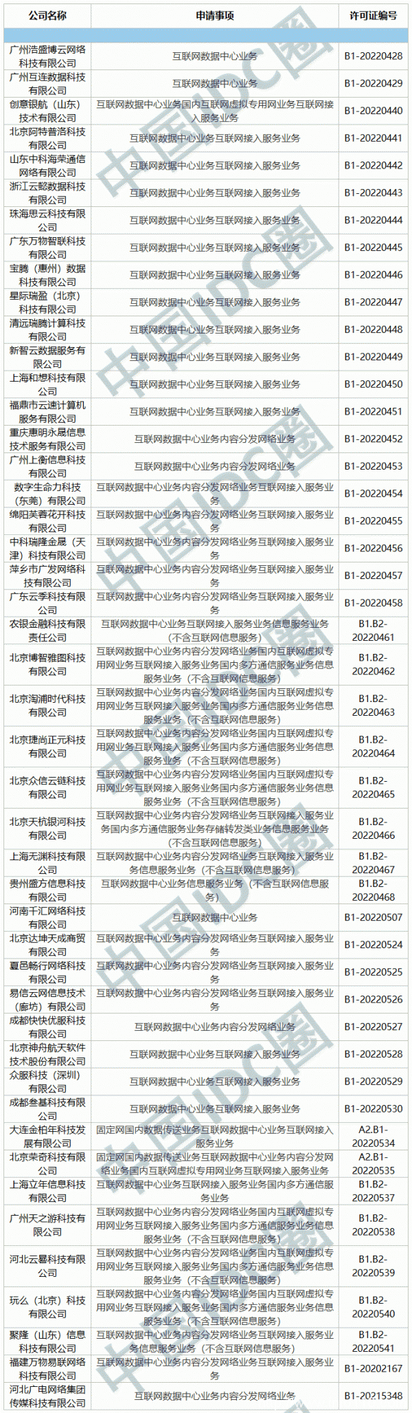 2022年第04批IDC牌照、CDN牌照發(fā)布