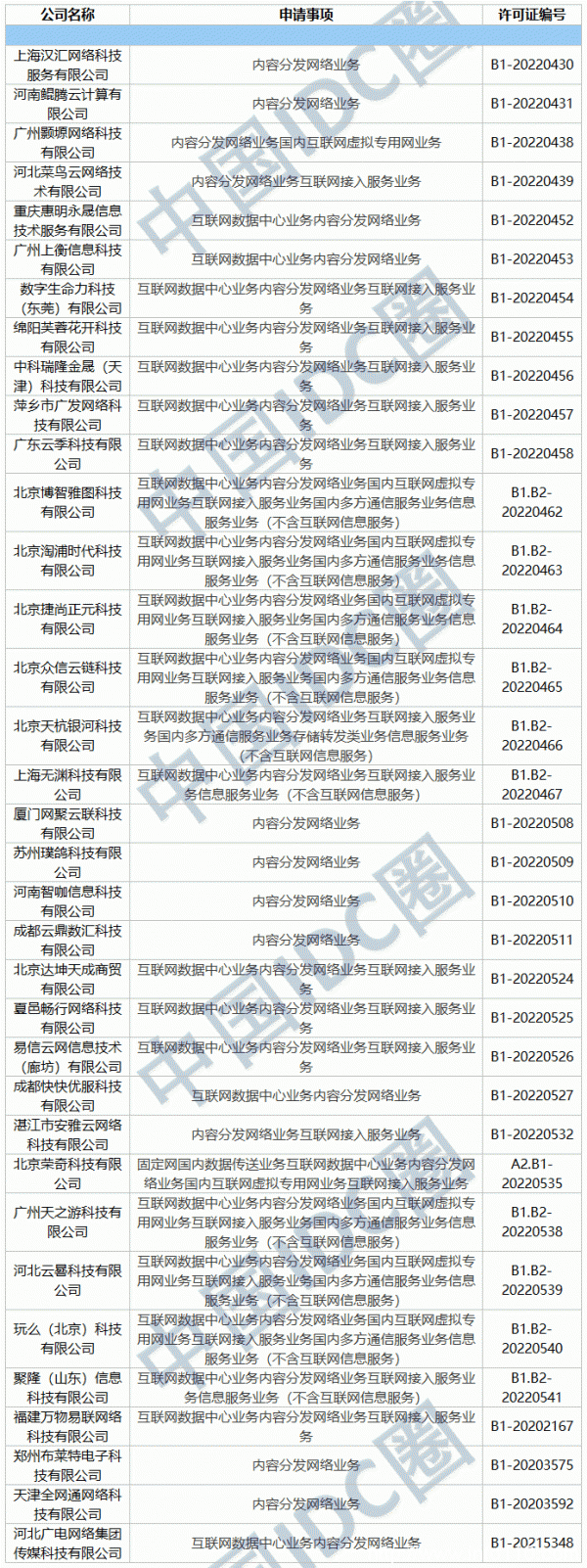 2022年第04批IDC牌照、CDN牌照發(fā)布