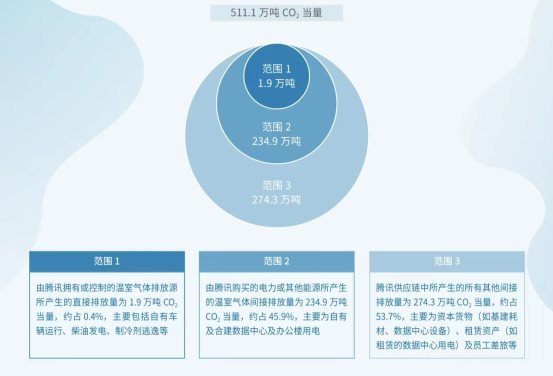 騰訊“凈零行動(dòng)”:2030年實(shí)現(xiàn)自身運(yùn)營(yíng)及供應(yīng)鏈碳中和