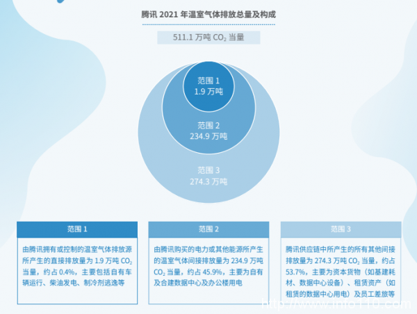 數(shù)據(jù)中心光伏項(xiàng)目超80兆瓦 騰訊宣布2030年實(shí)現(xiàn)碳中和