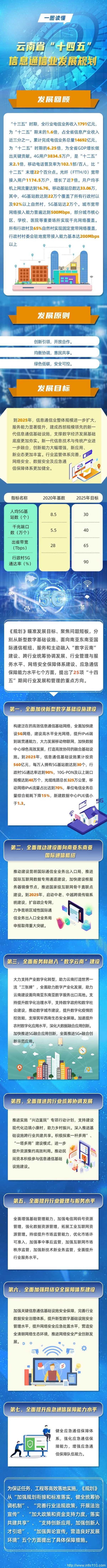 【圖解】云南省“十四五”信息通信業(yè)發(fā)展規(guī)劃
