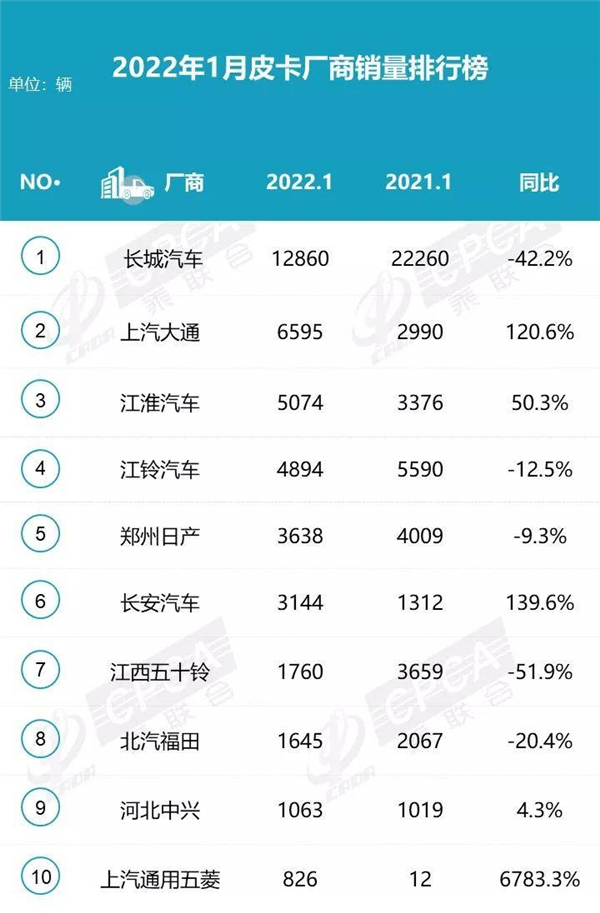 1月皮卡銷(xiāo)量排名:長(zhǎng)城依舊領(lǐng)先 江西五十鈴腰斬