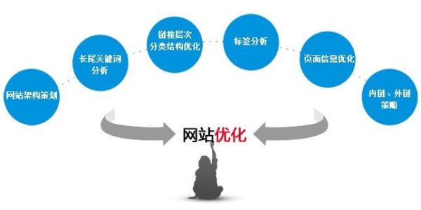 網(wǎng)站權(quán)重怎么優(yōu)化？簡析在短期間內(nèi)將網(wǎng)站權(quán)重優(yōu)化到2的方法