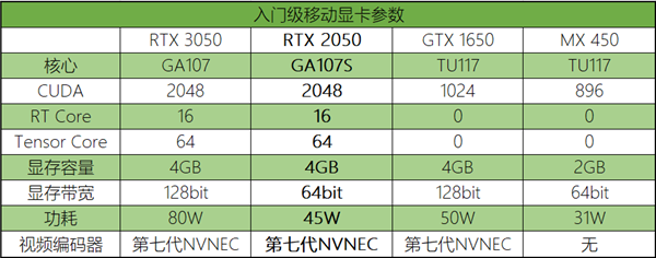 采用GA107S！NVIDIA RTX2050規(guī)格曝光：與RTX 3050基本相同
