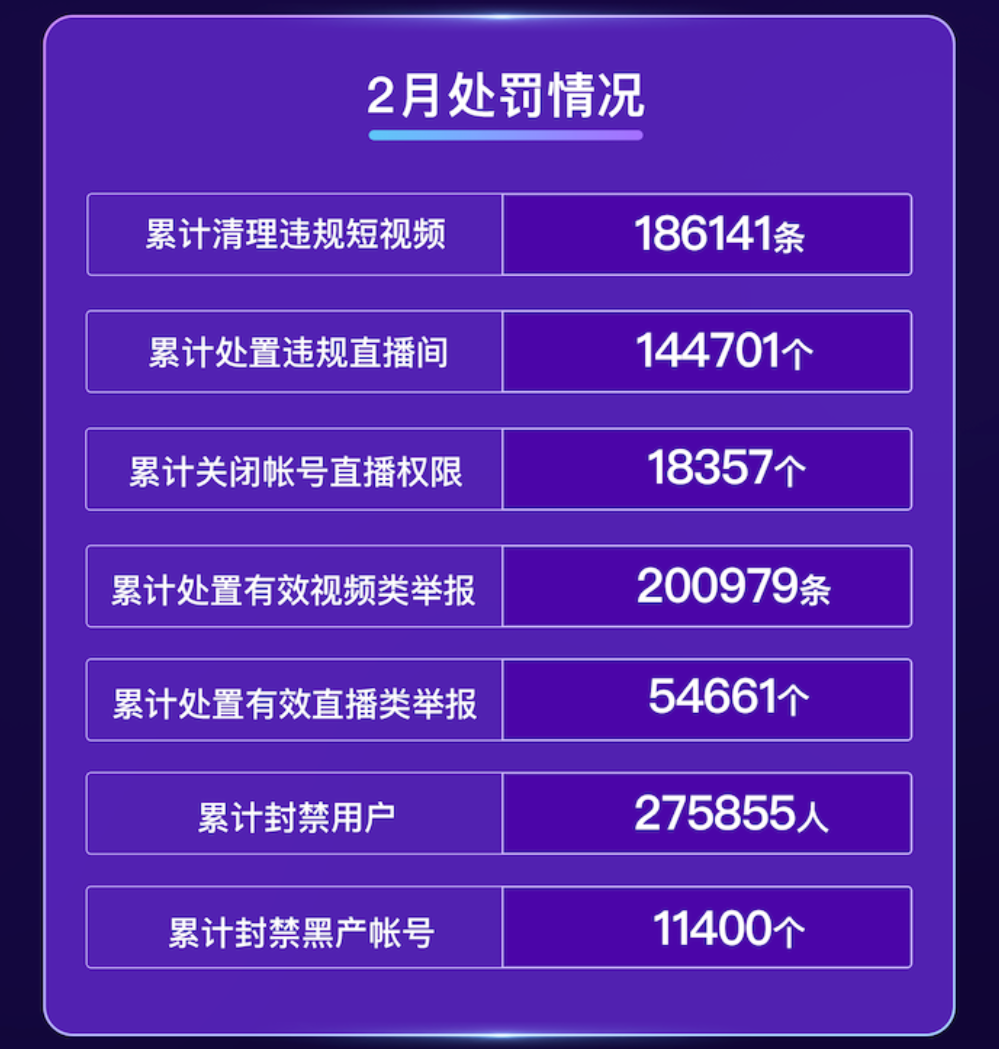 快手：2022 年 2 月累計封禁違規(guī)用戶 27.59 萬人，清理違規(guī)短視頻 18.61 萬條
