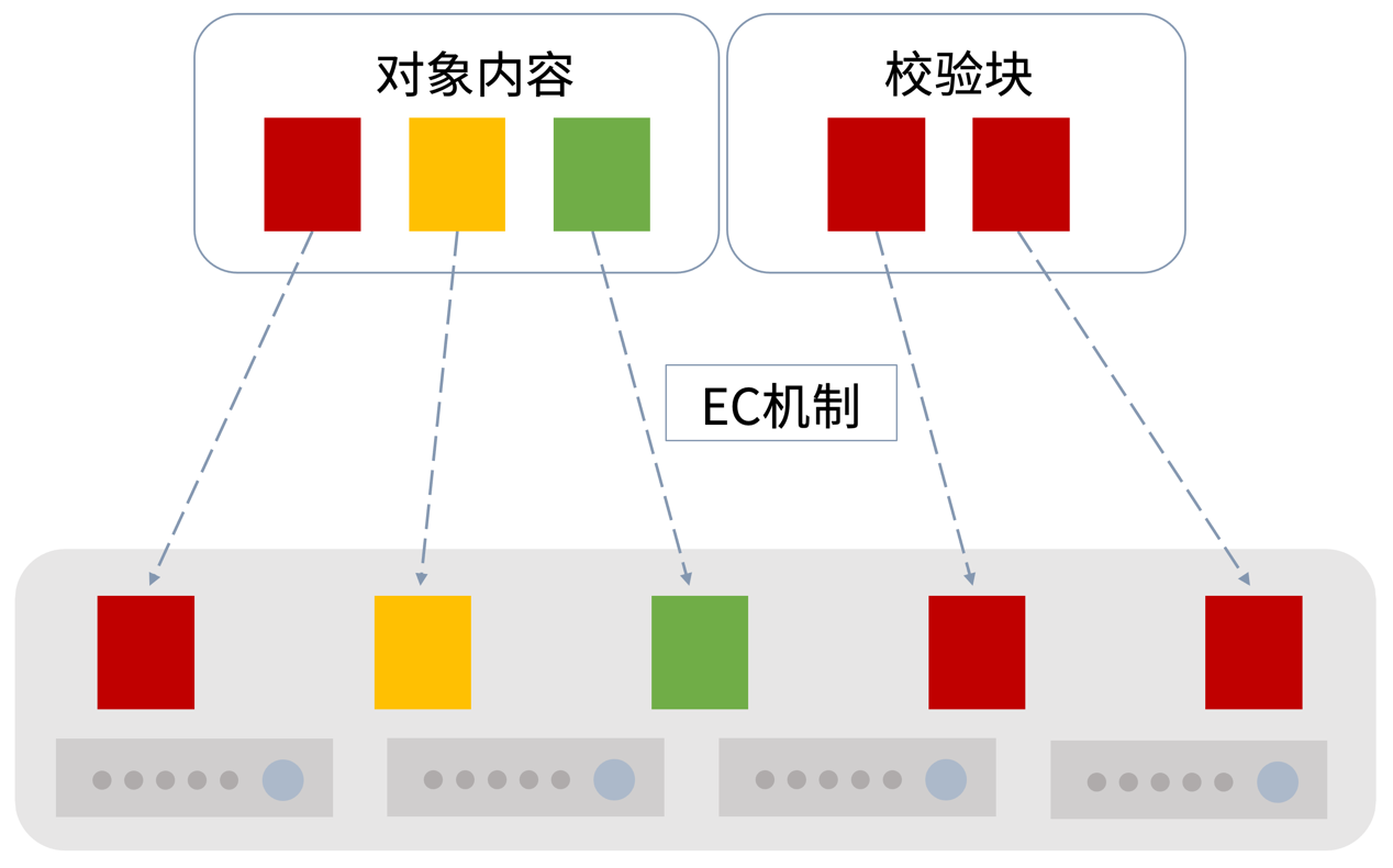 存儲(chǔ)成本日漸攀升？杉巖MOS海量對(duì)象存儲(chǔ)有絕招