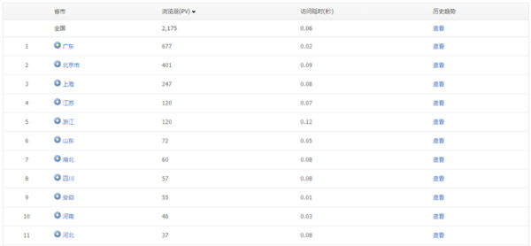 騰訊網(wǎng)站分析工具Tencent Analysis騰訊分析的使用教程