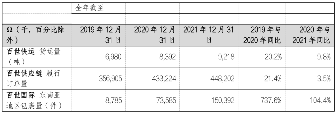 百世集團：2021 年營收 114.26 億元，同比增長 8.5%