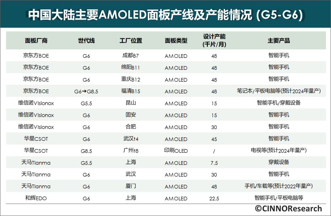 CINNO：國(guó)內(nèi) AMOLED 面板廠中京東方投產(chǎn)面積最大，2021 年市場(chǎng)份額為 37.4%