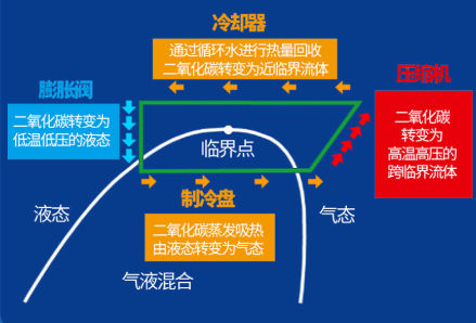 數(shù)據(jù)中心再度“拿來主義”  二氧化碳載冷初露鋒芒