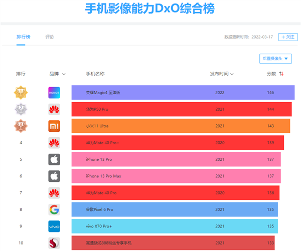 146分！榮耀Magic4 至臻版登頂DxOMark、領(lǐng)先華為2分