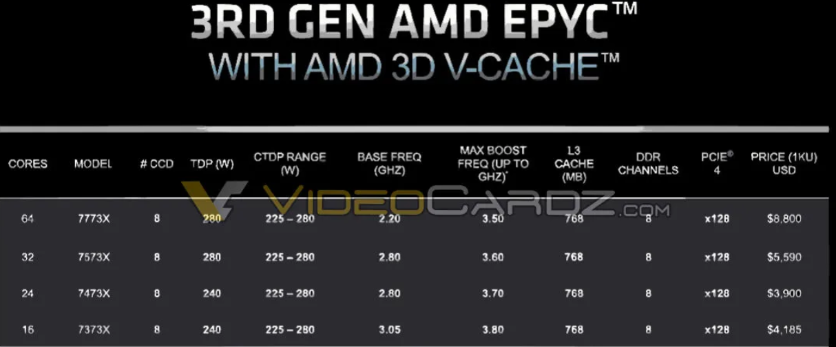 AMD Milan-X 霄龍?zhí)幚砥?3 月 21 日推出:768MB L3 緩存,64 核型號 8800 美元