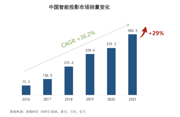 當(dāng)貝投影成立的第三年，躋身行業(yè)第二，為消費者帶來滿意的答卷