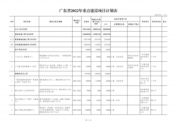 千億投資！粵港澳節(jié)點韶關集群、12大數據中心項目今年開建 廣東省2022年重點項目清單披露