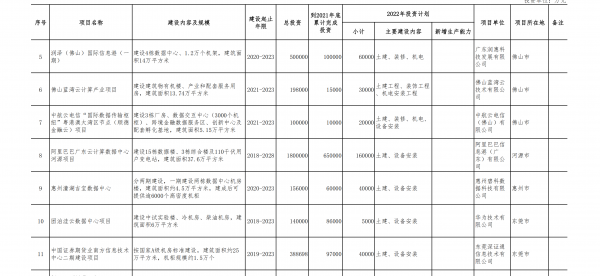 千億投資！粵港澳節(jié)點韶關集群、12大數據中心項目今年開建 廣東省2022年重點項目清單披露