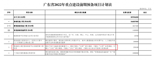 千億投資！粵港澳節(jié)點韶關集群、12大數據中心項目今年開建 廣東省2022年重點項目清單披露