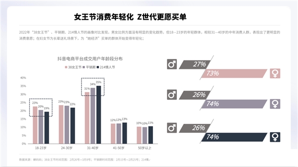 蟬媽媽解讀“她經(jīng)濟”:抖音38節(jié)報告出爐 消費年輕化明顯